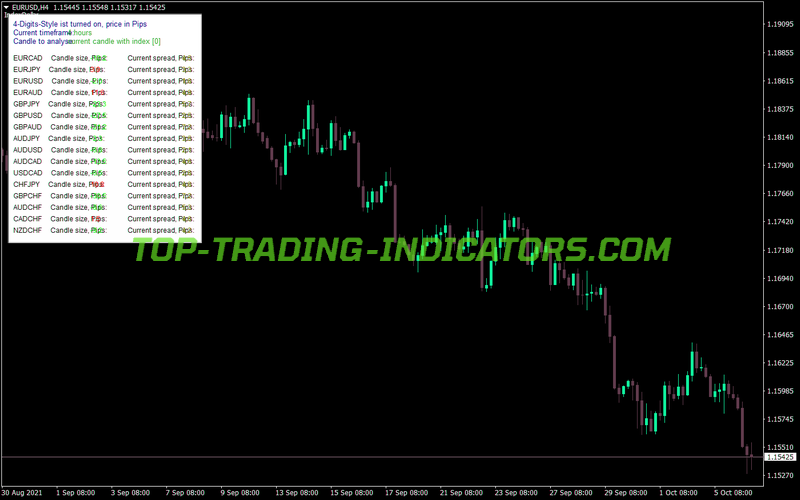 Infopanel Candle Sizes Spreads MT4 Indicator