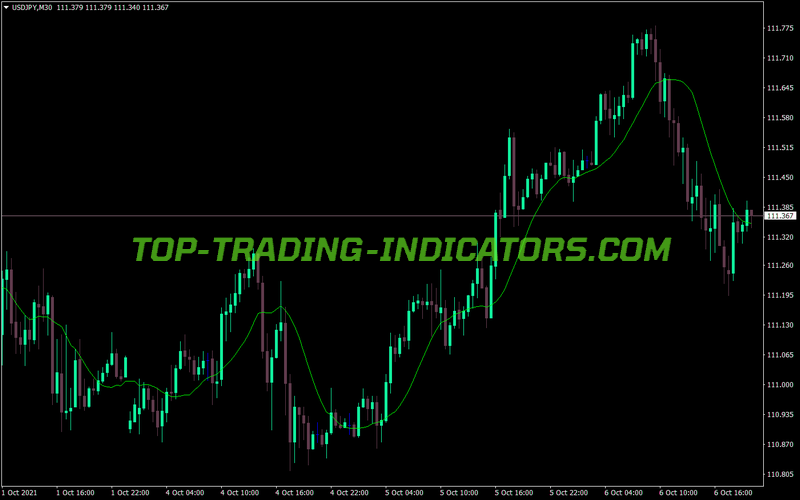 Inverse Distance Weighted Moving Average MT4 Indicator