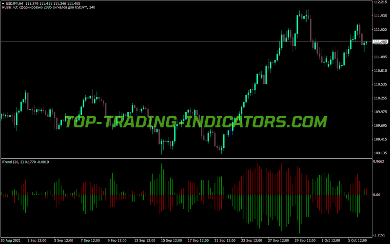 Itrend MT4 Indicator