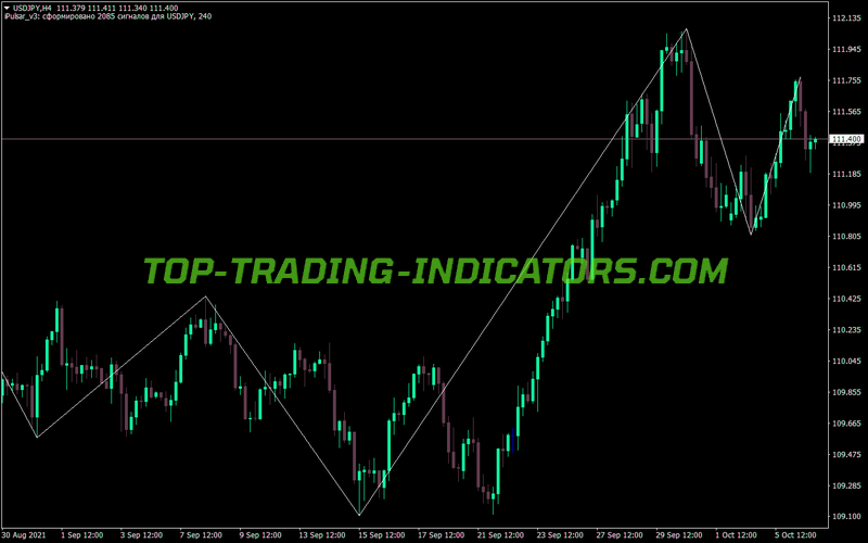 Itrend Lines Break MT4 Indicator