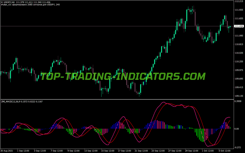 Izmi MACD Trading MT4 Indicator