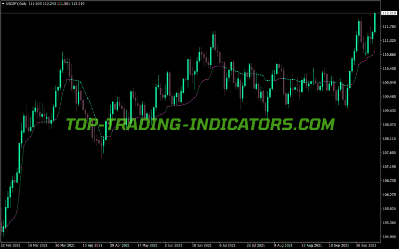 Kaufman Buy Sell Line MT4 Indicator