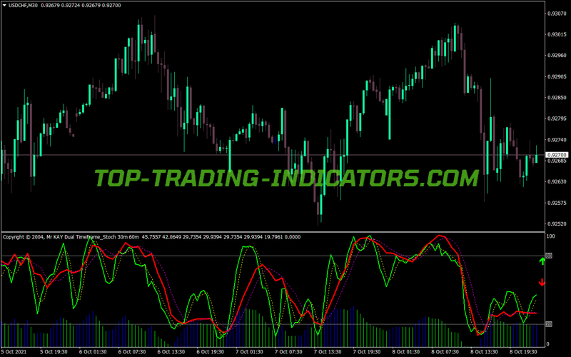 Kay Dual Time Frame Stochastic MT4 Indicator