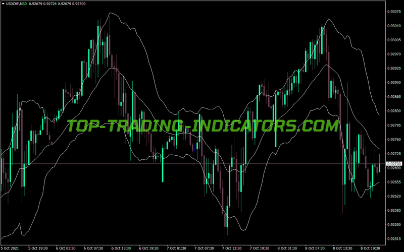 Keltner Channel Cl Version MT4 Indicator