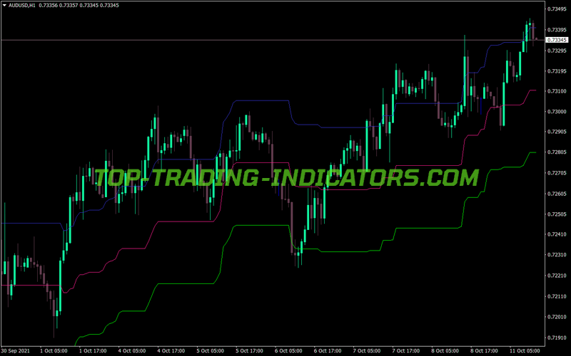 Kijun Sen Envelope MT4 Indicator
