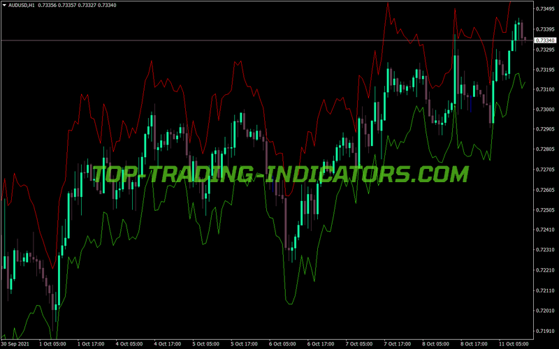 Kino Atr Channels Stop Loss MT4 Indicator