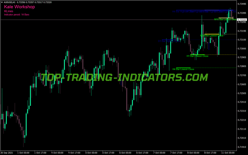 Klines MT4 Indicator