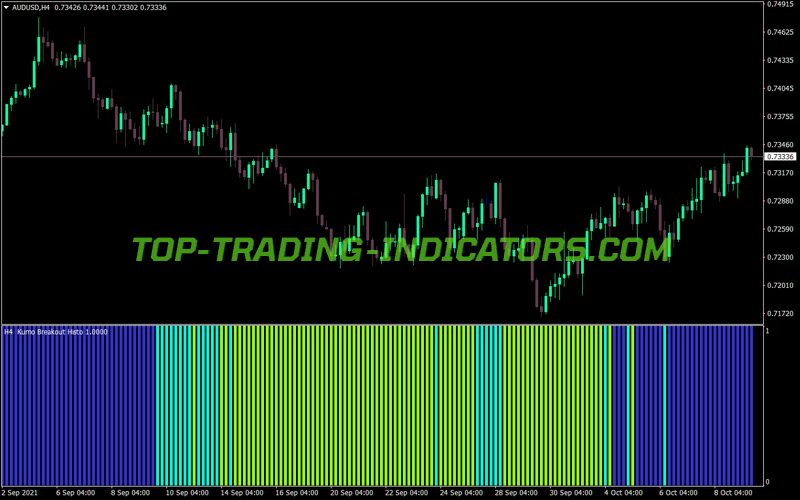 Kumo Breakout Histogram MT4 Indicator