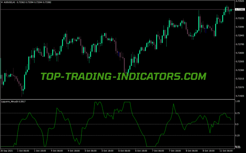 Laguerre Minusdi MT4 Indicator