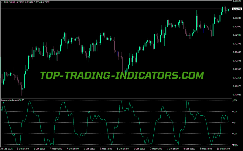Laguerre Volume MT4 Indicator