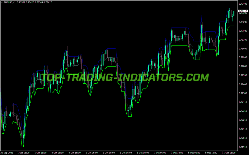 Limited Donchian Chanel MT4 Indicator
