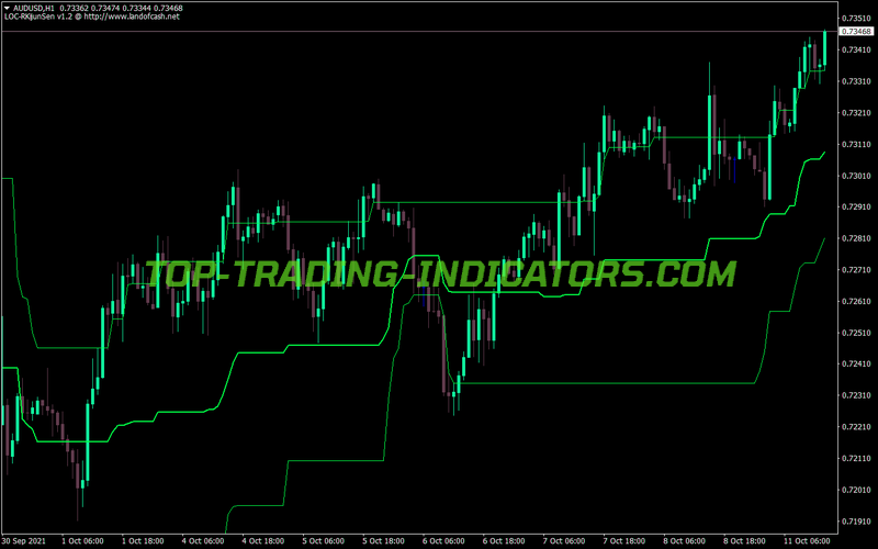 Loc Kijun Sen Channel MT4 Indicator