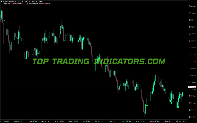 Locsignal MACD Double Pike MT4 Indicator