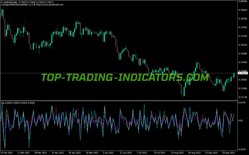 Logarithmic Rate Return MT4 Indicator