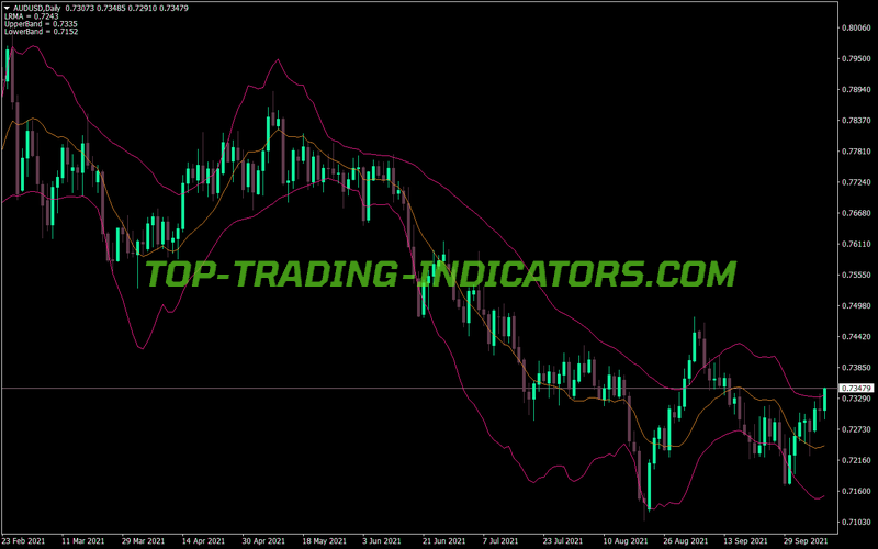 Lrma Bb MT4 Indicator