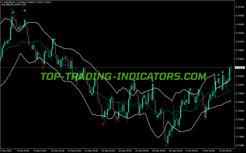 Ma Bbands Yxf MT4 Indicator
