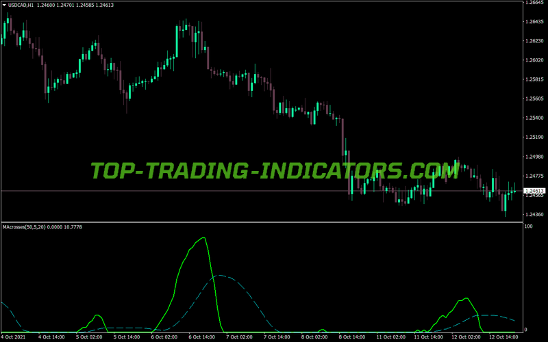 Ma Crosses MT4 Indicator