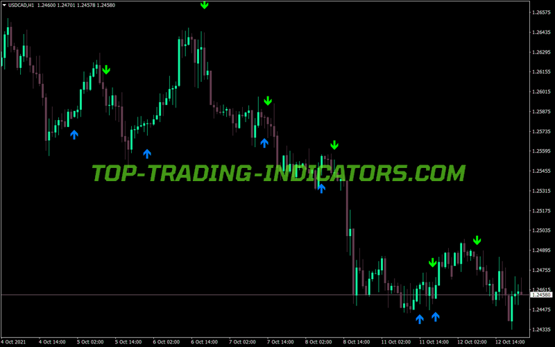 Ma Crossover Alert MT4 Indicator