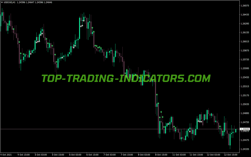 Ma Distance From Price MT4 Indicator