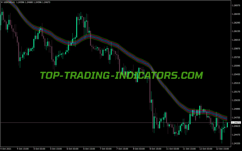 Ma Envelopes MT4 Indicator