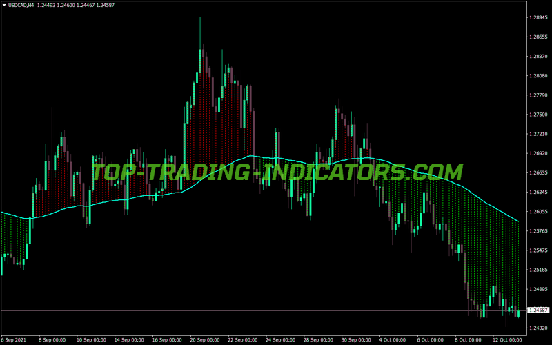 Ma Price Display Edu MT4 Indicator