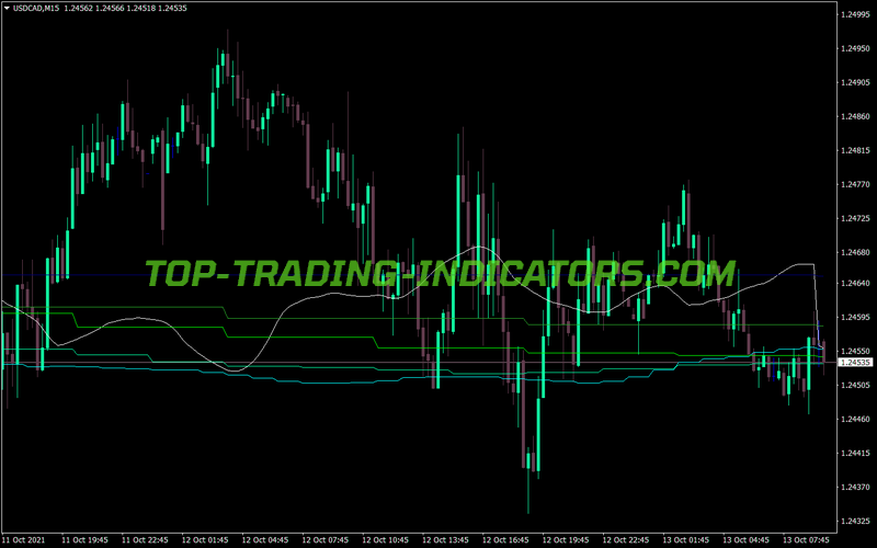 Ma Support MT4 Indicator