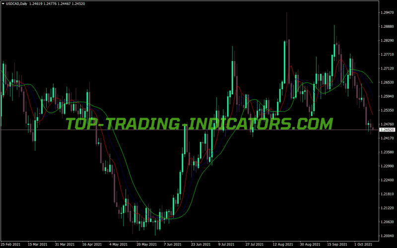 Ma Triple Median MT4 Indicator