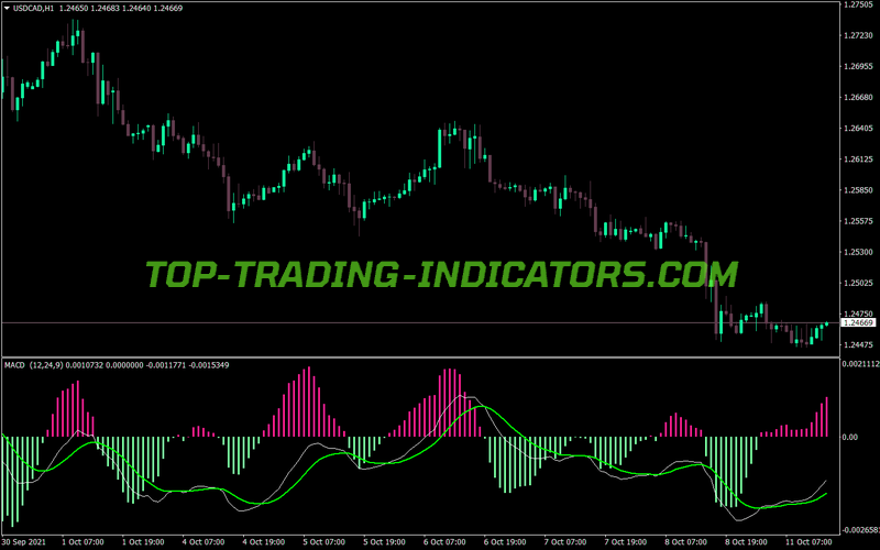 Macd Adjustable Settings MT4 Indicator