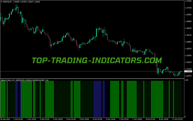 Macd All Time Frame Histogram MT4 Indicator
