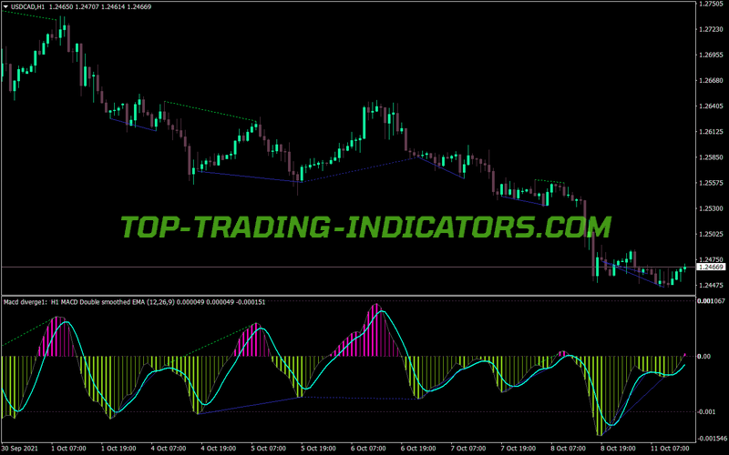 Macd Average MTF Alerts Divergence MT4 Indicator