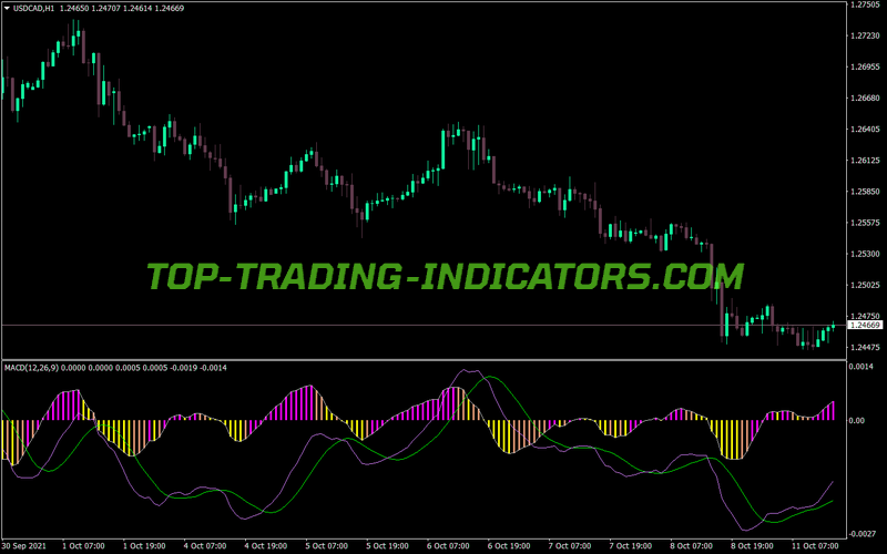 Macd Bb Best Edition MT4 Indicator