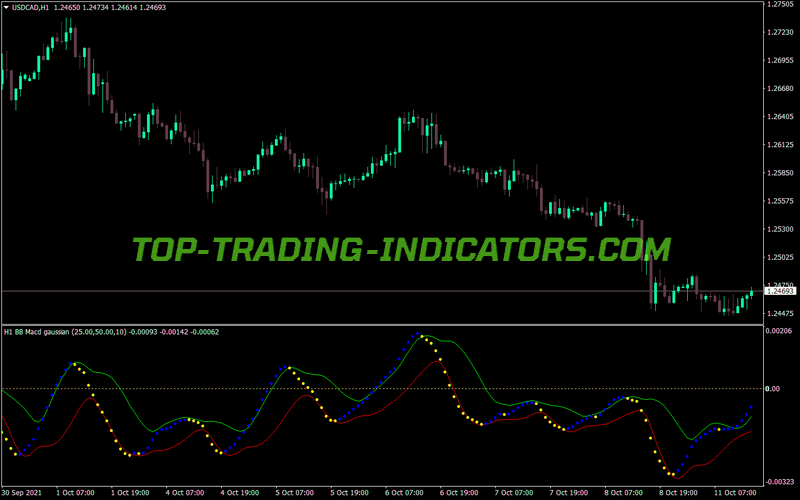 Macd Bb Gaussian Nrp MTF MT4 Indicator