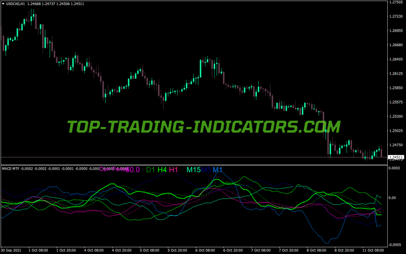 Macd Cja MT4 Indicator