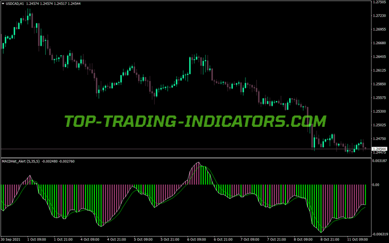 Macd Color Histogram Alert Ema MT4 Indicator
