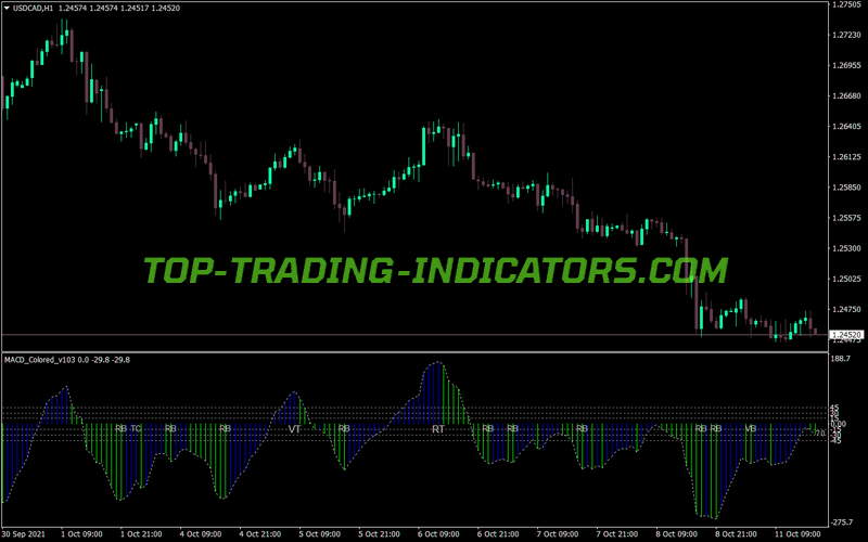 Macd Colored V103 MT4 Indicator