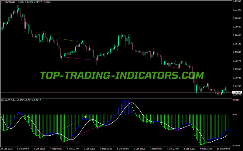 Macd Colores Divergence MTF MT4 Indicator