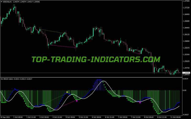 Macd Colores Divergence Mtf MT4 Indicator