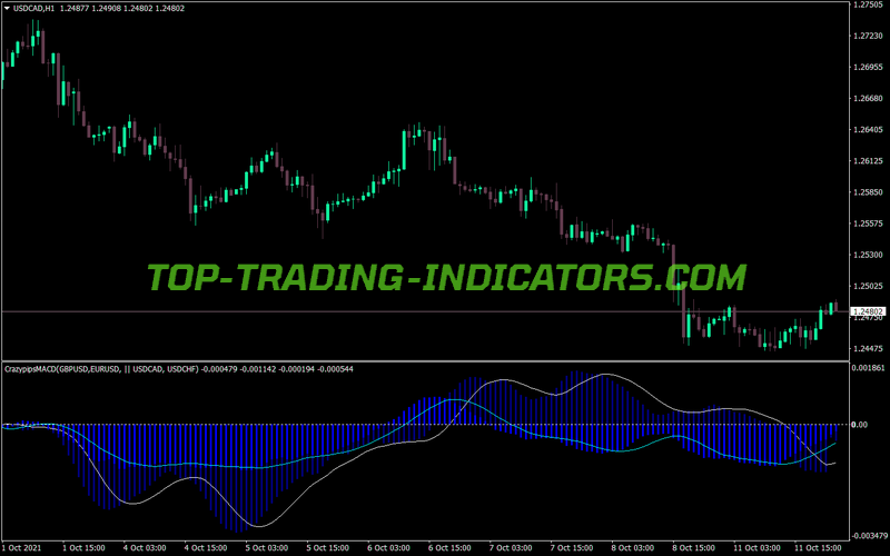 Macd Crazy Pips MT4 Indicator