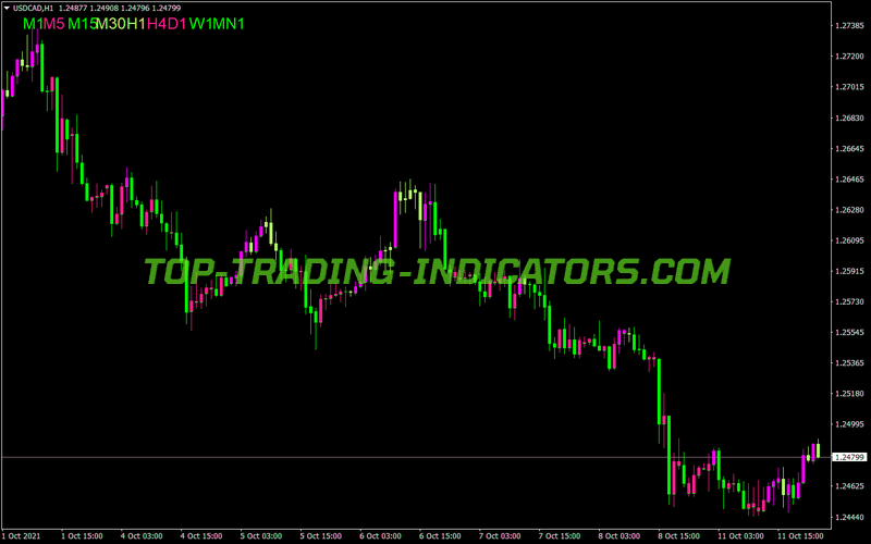 Macd Custom Candles V3 MT4 Indicator