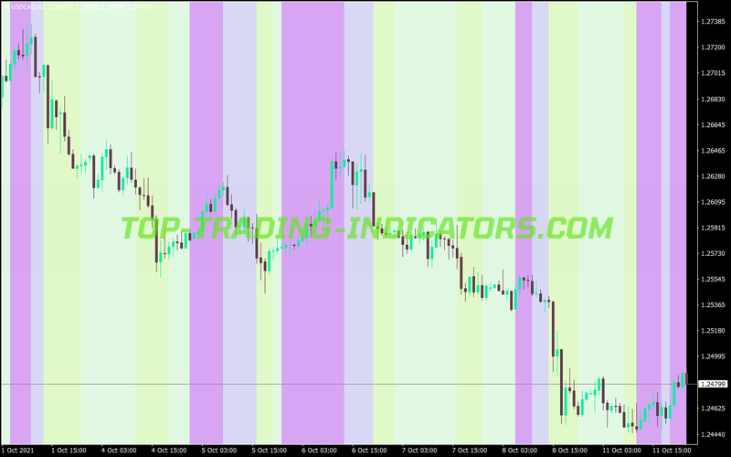 Macd Dema Zones Alert MT4 Indicator