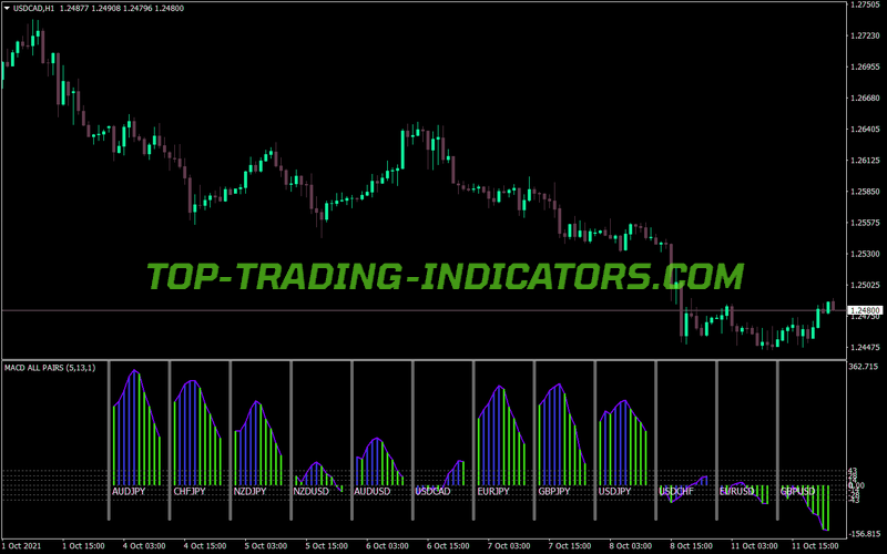 Macd Different Pairs MT4 Indicator