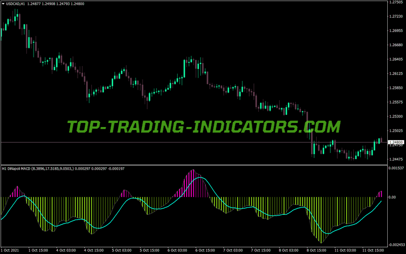 Macd Dinapoli MTF Alerts MT4 Indicator