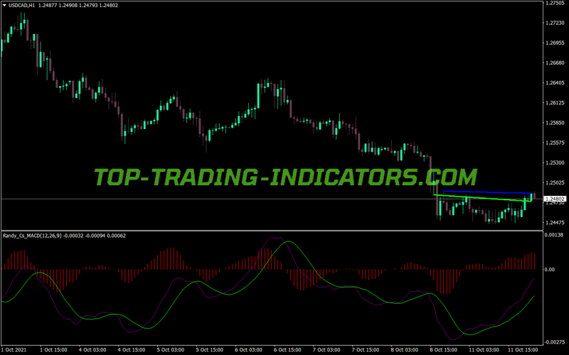 Macd Divergence MT4 Indicator