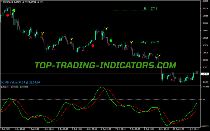 Macd Dot Value MT4 Indicator