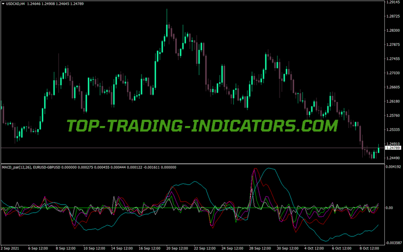 Macd Double Pair Collar MT4 Indicator