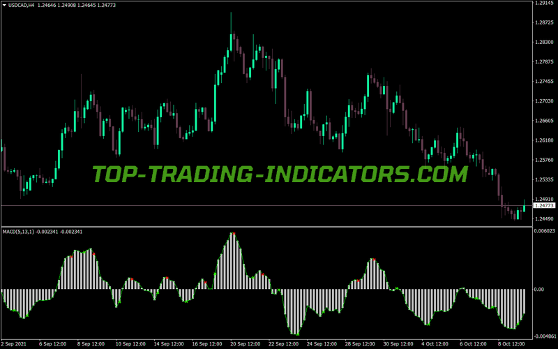Macd Extra Signals MT4 Indicator