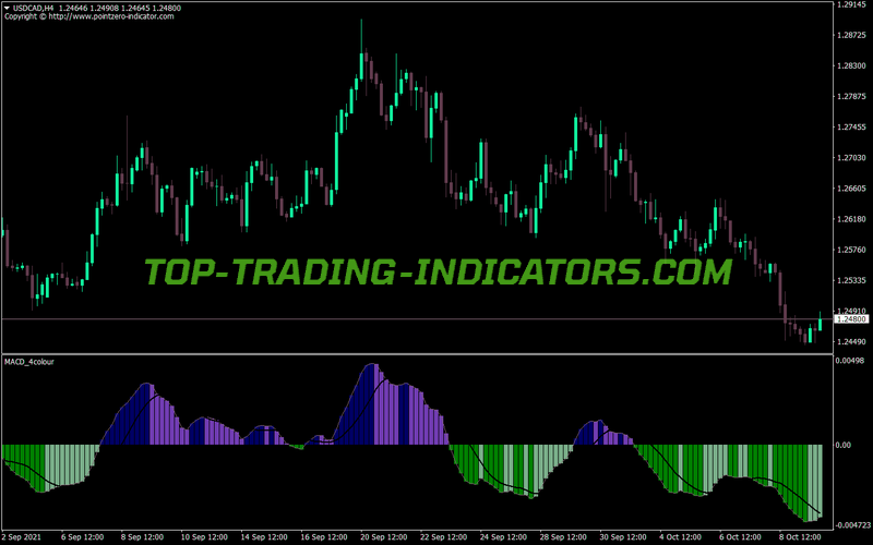 Macd Four Color MT4 Indicator