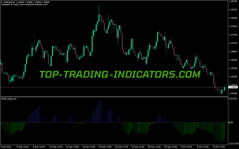 Macd Four Cz Modified MTF MT4 Indicator