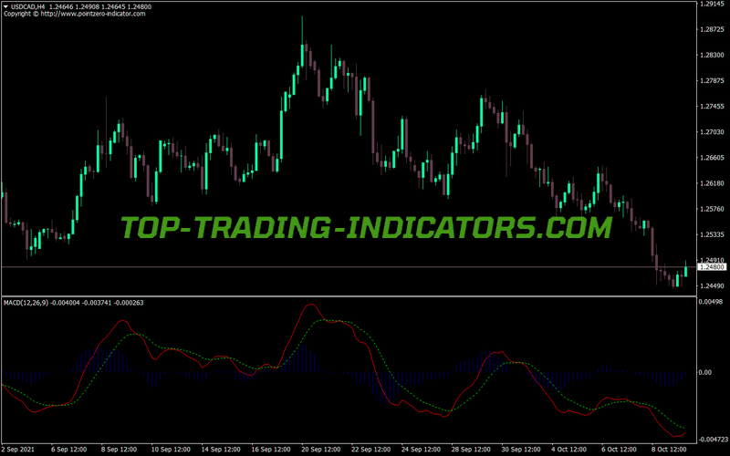 Macd Good Alert MT4 Indicator