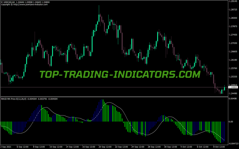 Macd MA Price Five MT4 Indicator